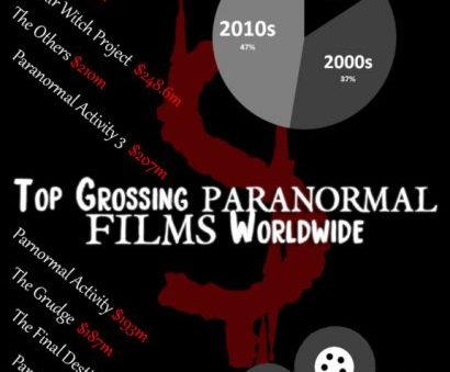 An Infograph: Top Grossing PARANORMAL Films Worldwide